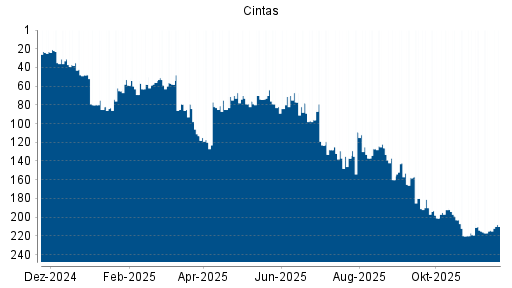 BOTSI®-Advisor Abstufung Cintas von Rang 96 auf ...