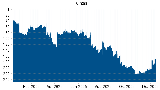 BOTSI®-Advisor Hochstufung Cintas von Rang 201 auf ...