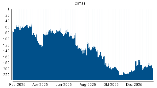 BOTSI®-Advisor Abstufung Cintas von Rang 192 auf ...