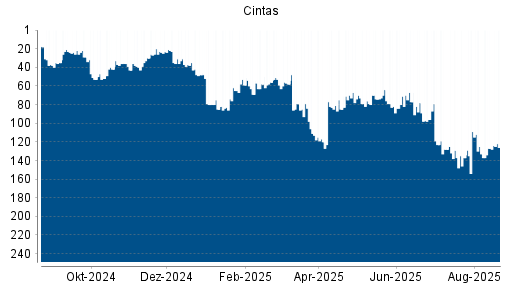 BOTSI®-Advisor Hochstufung Cintas von Rang 133 auf ...