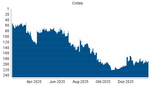 BOTSI®-Advisor Abstufung Cintas von Rang 184 auf ...