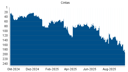 BOTSI®-Advisor Abstufung Cintas von Rang 77 auf ...