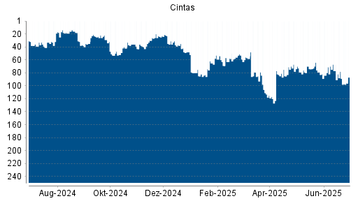 BOTSI®-Advisor Abstufung Cintas von Rang 78 auf ...