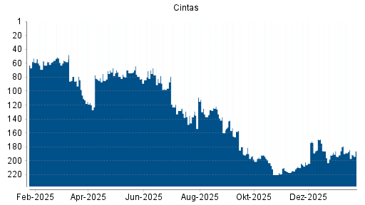 BOTSI®-Advisor Abstufung Cintas von Rang 199 auf ...