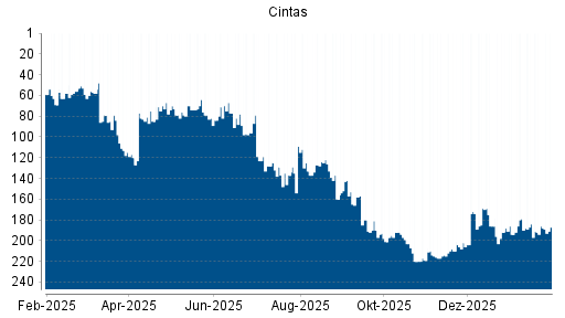 BOTSI®-Advisor Abstufung Cintas von Rang 179 auf ...