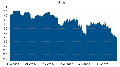 BOTSI®-Advisor Abstufung Cintas von Rang 64 auf ...
