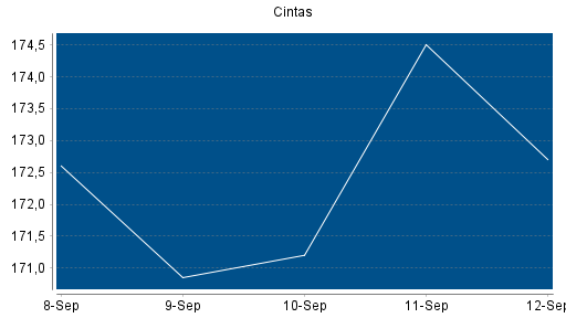 BOTSI®-Advisor Hochstufung Cintas von Rang 74 auf ...
