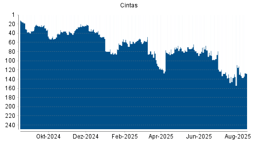 BOTSI®-Advisor Hochstufung Cintas von Rang 58 auf ...