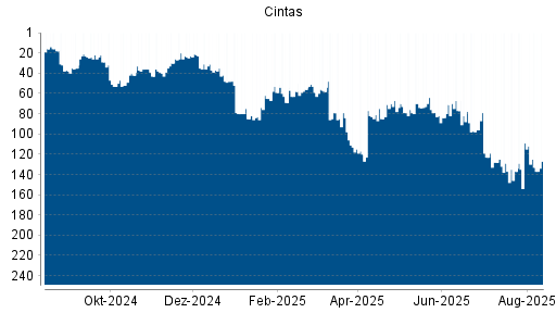 BOTSI®-Advisor Hochstufung Cintas von Rang 85 auf ...