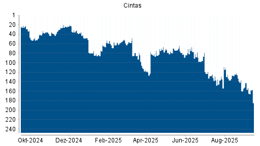 BOTSI®-Advisor Hochstufung Cintas von Rang 160 auf Rang 142