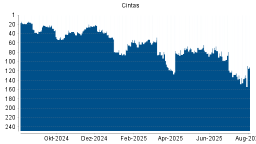 BOTSI®-Advisor Hochstufung Cintas von Rang 137 auf ...