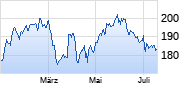 Cintas Chart