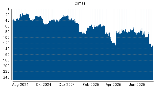 BOTSI®-Advisor Hochstufung Cintas von Rang 82 auf ...