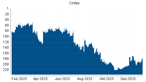 BOTSI®-Advisor Hochstufung Cintas von Rang 194 auf ...