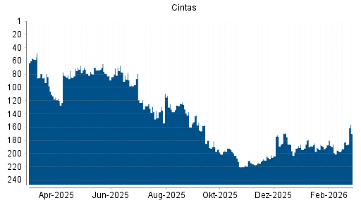 BOTSI®-Advisor Hochstufung Cintas von Rang 182 auf ...