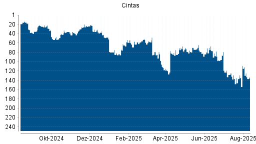 BOTSI®-Advisor Abstufung Cintas von Rang 109 auf ...
