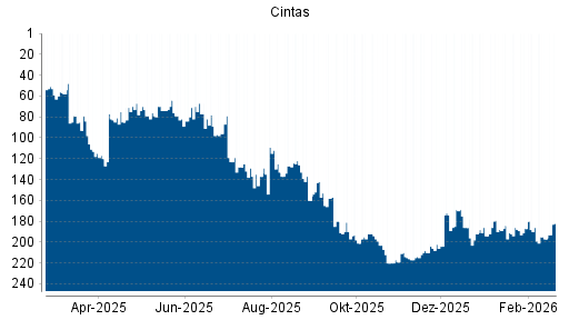 BOTSI®-Advisor Hochstufung Cintas von Rang 197 auf ...