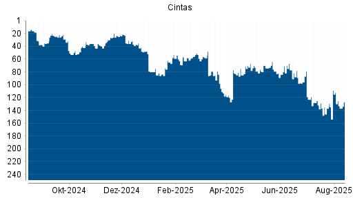 BOTSI®-Advisor Abstufung Cintas von Rang 113 auf ...