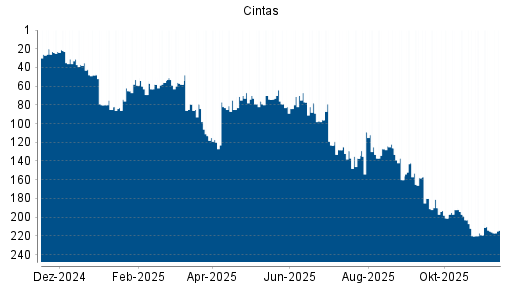 BOTSI®-Advisor Hochstufung Cintas von Rang 215 auf ...