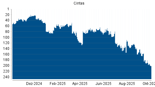 BOTSI®-Advisor Abstufung Cintas von Rang 180 auf ...