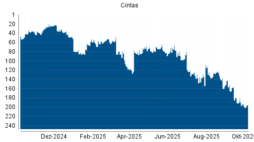BOTSI®-Advisor Abstufung Cintas von Rang 78 auf ...