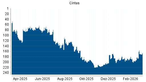 BOTSI®-Advisor Hochstufung Cintas von Rang 172 auf ...
