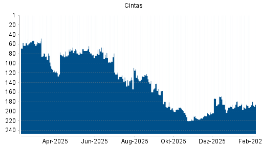 BOTSI®-Advisor Hochstufung Cintas von Rang 214 auf ...