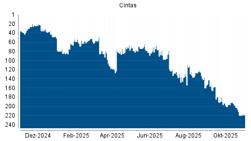 BOTSI®-Advisor Hochstufung Cintas von Rang 74 auf ...