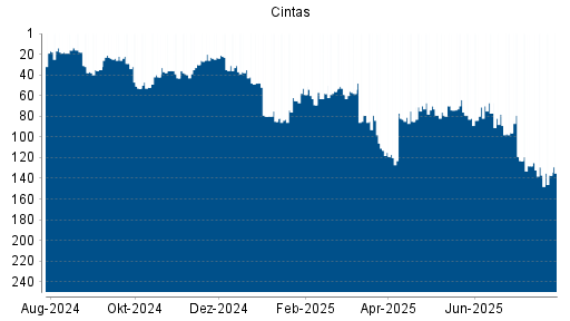 BOTSI®-Advisor Abstufung Cintas von Rang 129 auf ...