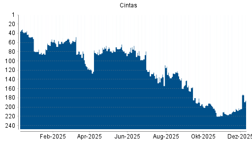BOTSI®-Advisor Hochstufung Cintas von Rang 202 auf ...