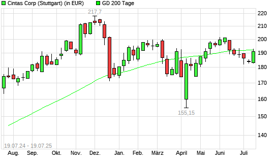 Cintas-Aktie über 200-Tage-Linie