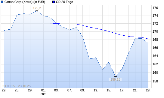 Cintas-Aktie &uuml;ber 20-Tage-Linie