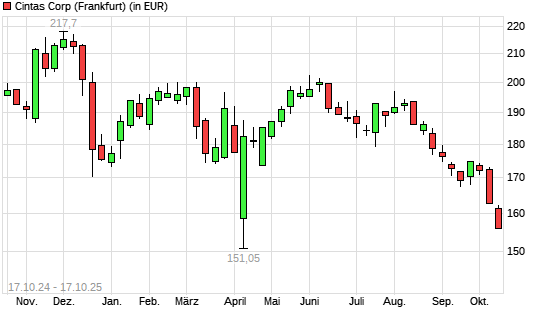 Cintas-Aktie mit neuem 12-Monats-Tief