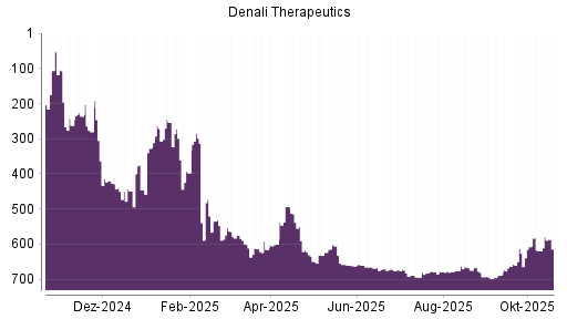 BOTSI®-Advisor Abstufung Denali Therapeutics von Rang 662 auf ...