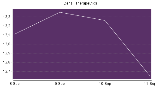 BOTSI®-Advisor Abstufung Denali Therapeutics von Rang 662 auf ...
