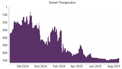 BOTSI®-Advisor Hochstufung Denali Therapeutics von Rang 678 auf ...