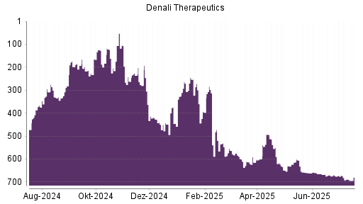 BOTSI®-Advisor Abstufung Denali Therapeutics von Rang 575 auf ...