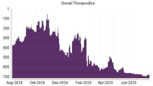 BOTSI®-Advisor Abstufung Denali Therapeutics von Rang 472 auf ...