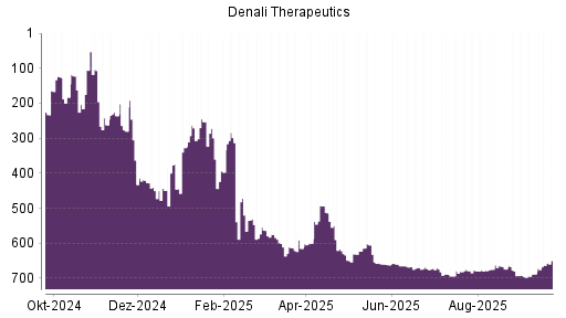 BOTSI®-Advisor Abstufung Denali Therapeutics von Rang 308 auf Rang 316
