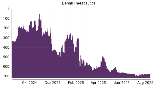 BOTSI®-Advisor Hochstufung Denali Therapeutics von Rang 662 auf ...