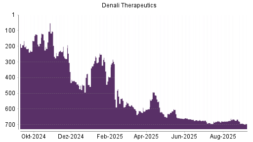 BOTSI®-Advisor Abstufung Denali Therapeutics von Rang 680 auf Rang 696