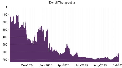 BOTSI®-Advisor Hochstufung Denali Therapeutics von Rang 427 auf Rang 426