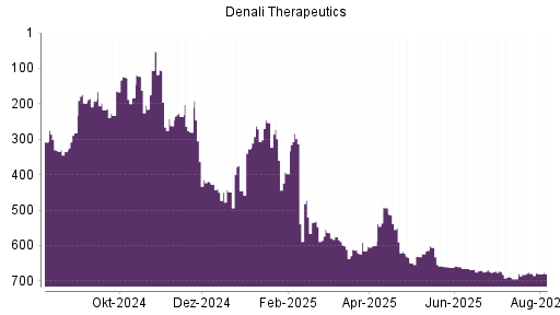 BOTSI®-Advisor Hochstufung Denali Therapeutics von Rang 233 auf ...