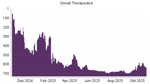 BOTSI®-Advisor Abstufung Denali Therapeutics von Rang 662 auf ...