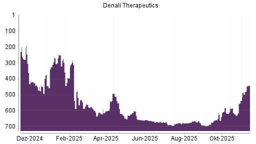 BOTSI®-Advisor Hochstufung Denali Therapeutics von Rang 688 auf ...
