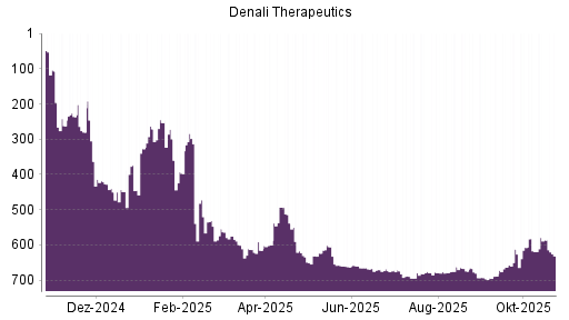 BOTSI®-Advisor Abstufung Denali Therapeutics von Rang 586 auf ...