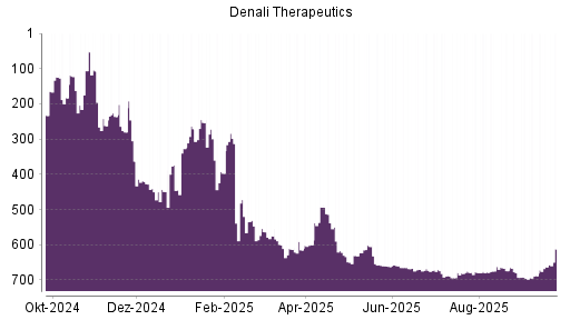 BOTSI®-Advisor Abstufung Denali Therapeutics von Rang 307 auf Rang 342