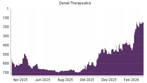 BOTSI®-Advisor Hochstufung Denali Therapeutics von Rang 152 auf ...