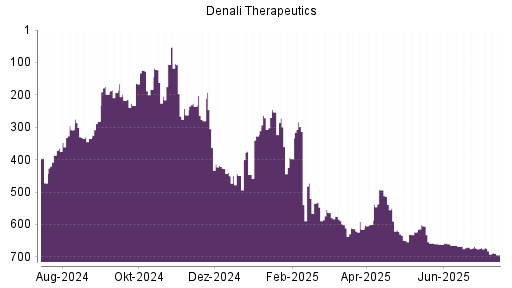 BOTSI®-Advisor Abstufung Denali Therapeutics von Rang 671 auf ...