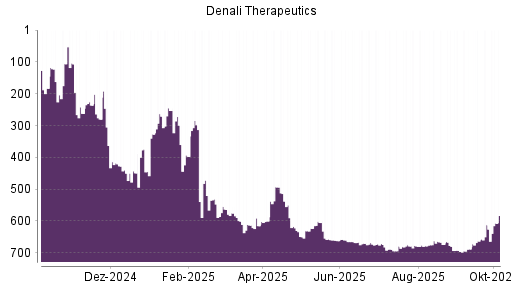 BOTSI®-Advisor Hochstufung Denali Therapeutics von Rang 282 auf Rang 249